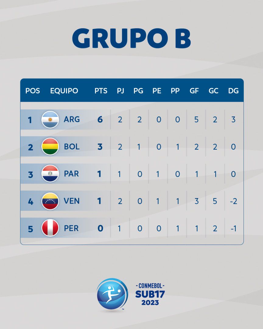 Tabla de posiciones del grupo B del Sudamericano sub17 que se realiza en Ecuador.